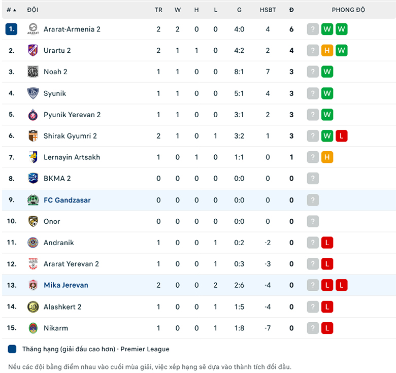 Nhận định, soi kèo Gandzasar Kapan vs MIKA Ashtarak, 20h00 ngày 15/8: Khởi đầu suôn sẻ - Ảnh 1