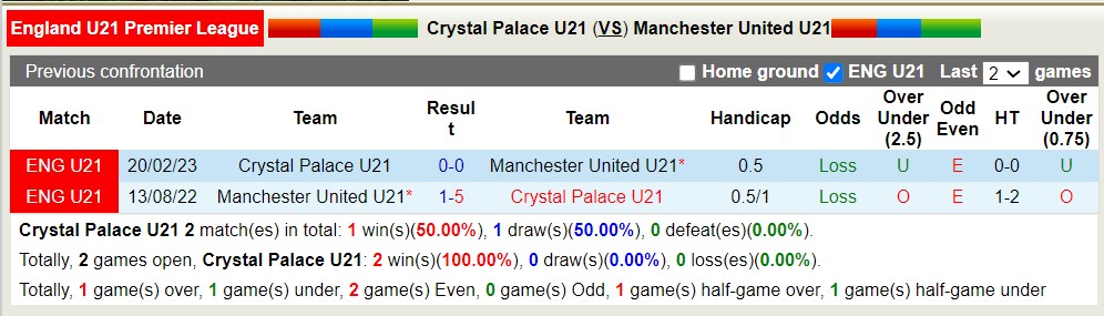Nhận định, soi kèo U21 Crystal Palace vs U21 MU, 19h00 ngày 14/8: Chủ nhà gặp khó - Ảnh 4
