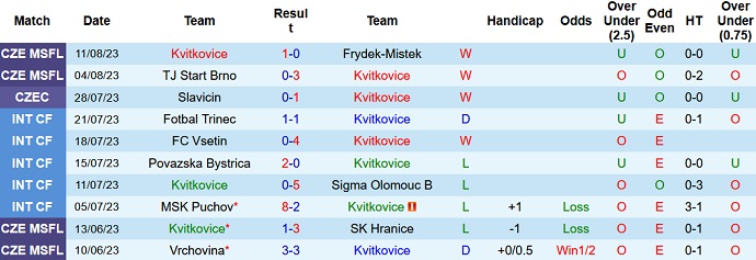 Nhận định, soi kèo Kvitkovice vs Frydek-Mistek, 22h30 ngày 15/8: Điểm tựa sân nhà - Ảnh 2