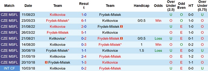 Nhận định, soi kèo Kvitkovice vs Frydek-Mistek, 22h30 ngày 15/8: Điểm tựa sân nhà - Ảnh 4