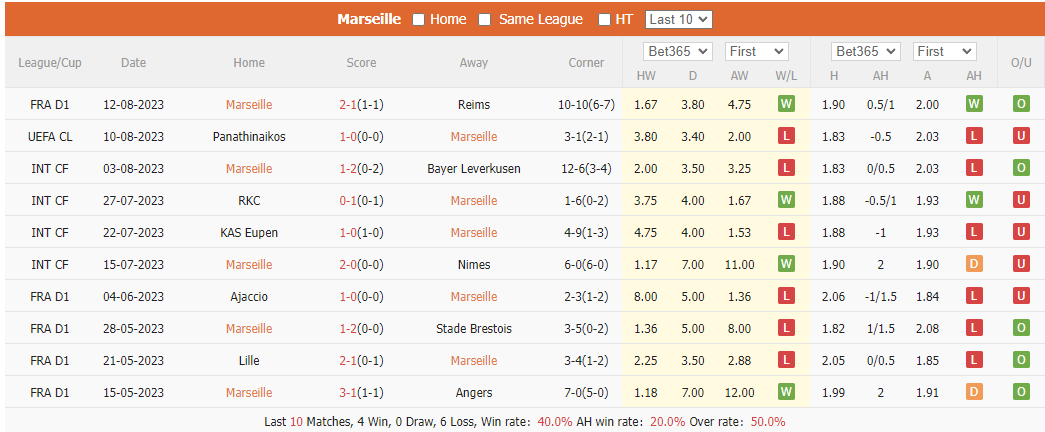 Nhận định, soi kèo Marseille vs Panathinaikos, 2h00 ngày 16/8: Đối thủ khó chịu - Ảnh 2
