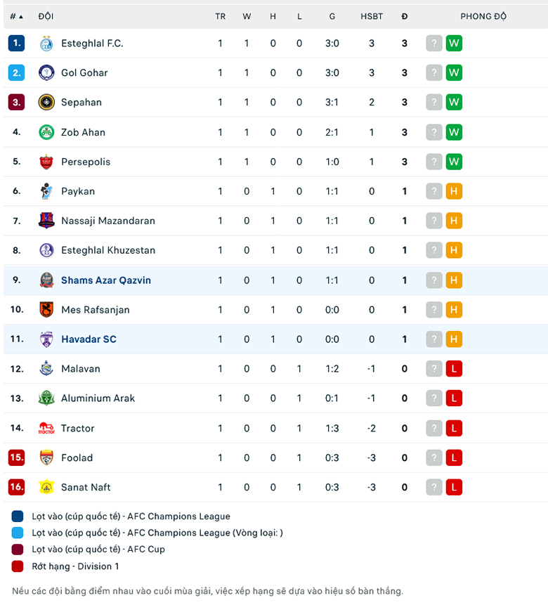 Nhận định, soi kèo Shams Azar Qazvin vs Havadar SC, 22h30 ngày 16/8: Tân binh sáng giá - Ảnh 1