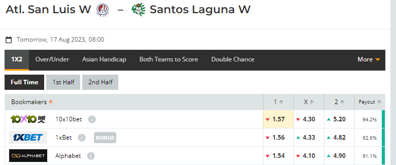 Nhận định, soi kèo Nữ Atletico San Luis vs Nữ Santos Laguna, 08h00 ngày 17/08: Chìm trong khủng hoảng - Ảnh 2