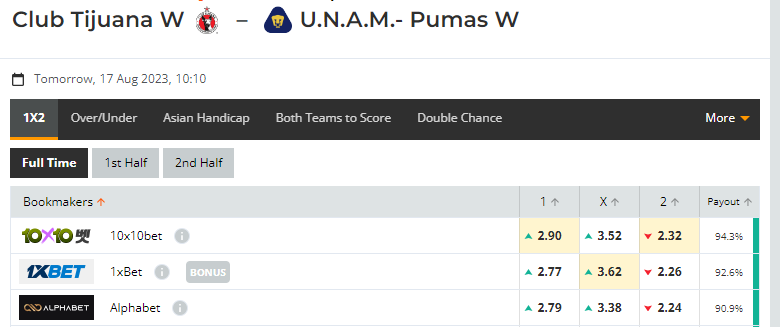 Nhận định, soi kèo Nữ Club Tijuana vs Nữ Pumas UNAM, 10h10 ngày 17/08: Cửa trên đáng tin - Ảnh 1