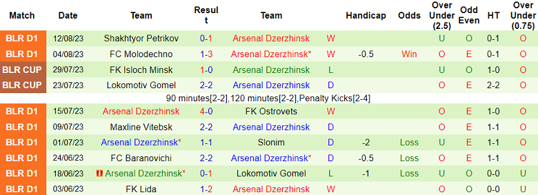 Nhận định, soi kèo Osipovichi vs Arsenal Dzerzhinsk, 18h30 ngày 16/8: Trứng chọi đá - Ảnh 3