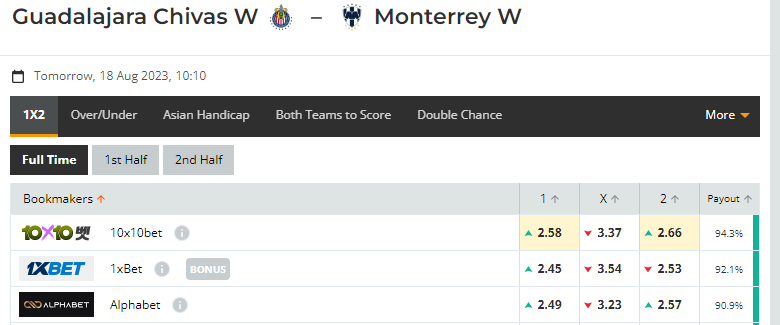 Nhận định, soi kèo Nữ Chivas Guadalajara vs Nữ Monterrey, 10h10 ngày 18/08: Khách đáng tin hơn - Ảnh 1