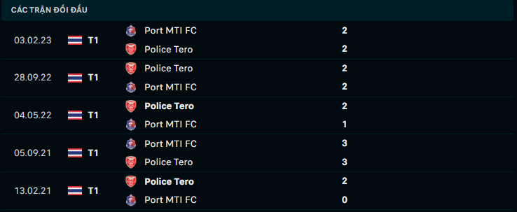 Nhận định, soi kèo Port FC vs Police Tero, 20h00 ngày 18/8: Rực rỡ? - Ảnh 4