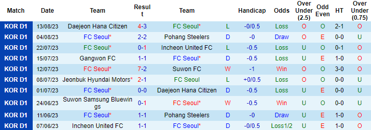 Nhận định, soi kèo FC Seoul vs Daegu FC, 17h30 ngày 19/8: Khó nhằn - Ảnh 3