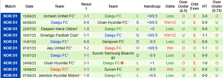 Nhận định, soi kèo FC Seoul vs Daegu FC, 17h30 ngày 19/8: Khó nhằn - Ảnh 4