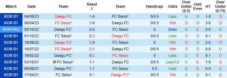 Nhận định, soi kèo FC Seoul vs Daegu FC, 17h30 ngày 19/8: Khó nhằn - Ảnh 6