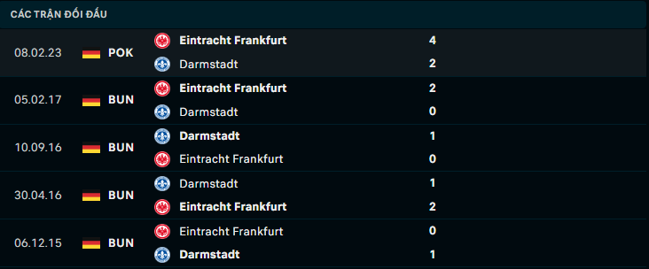 Nhận định, soi kèo Frankfurt vs Darmstadt, 22h30 ngày 20/8: Đầu xuôi, đuôi lọt - Ảnh 4
