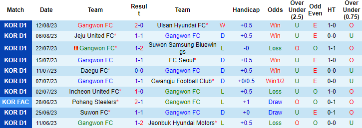 Nhận định, soi kèo Gangwon FC vs Suwon FC, 17h00 ngày 19/8: Cơ hội san lấp - Ảnh 2