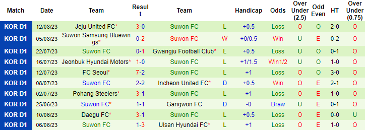 Nhận định, soi kèo Gangwon FC vs Suwon FC, 17h00 ngày 19/8: Cơ hội san lấp - Ảnh 3