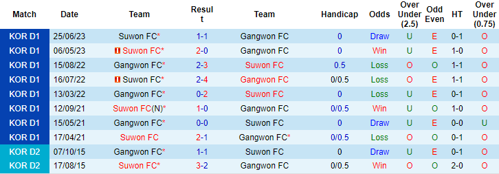Nhận định, soi kèo Gangwon FC vs Suwon FC, 17h00 ngày 19/8: Cơ hội san lấp - Ảnh 4