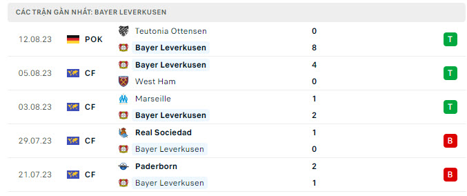 Nhận định, soi kèo Leverkusen vs Leipzig, 20h30 ngày 19/8: Nguy cho đội khách - Ảnh 2