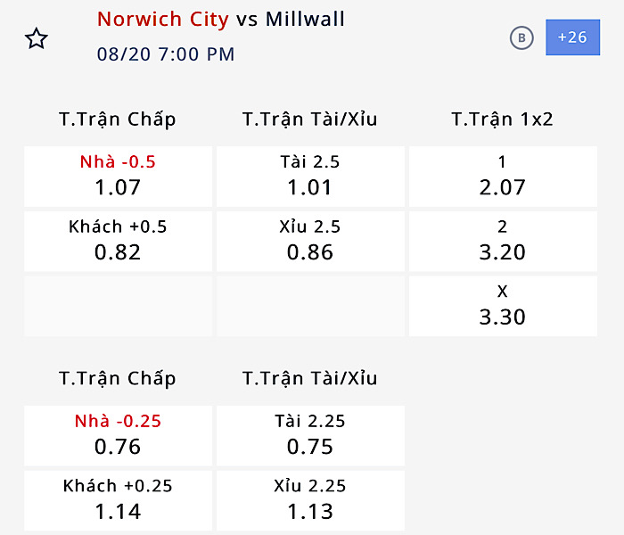 Nhận định, soi kèo Norwich City vs Millwall, 18h00 ngày 20/8: Tiếp đà bất bại - Ảnh 4