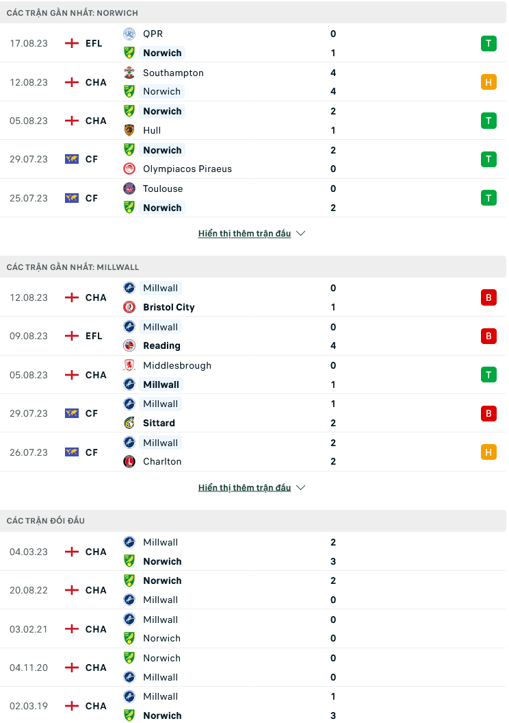 Nhận định, soi kèo Norwich City vs Milwall, 18h00 ngày 20/8: Tiếp đà bất bại - Ảnh 1