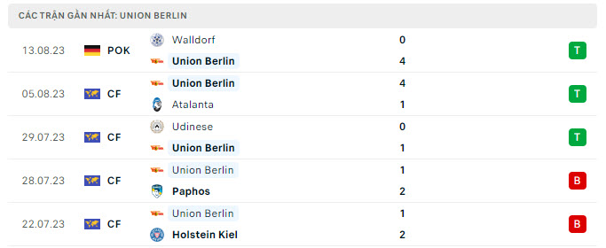 Nhận định, soi kèo Union Berlin vs Mainz, 20h30 ngày 20/8: Khởi đầu tưng bừng - Ảnh 2