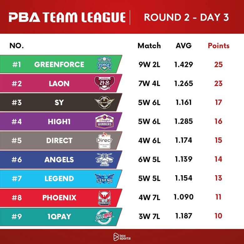 Quốc Nguyện và HanaPay ngụp lặn ở PBA Team League - Ảnh 2