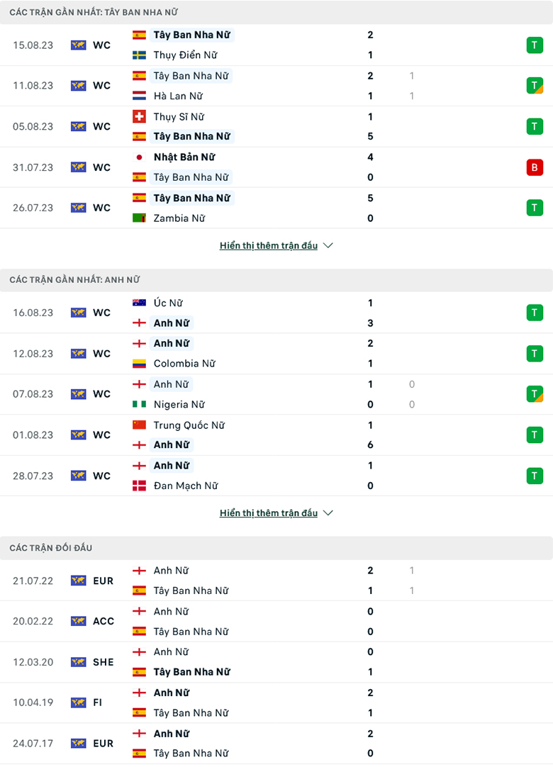 Soi kèo phạt góc Nữ Tây Ban Nha vs Nữ Anh, 17h00 ngày 20/8 - Ảnh 2