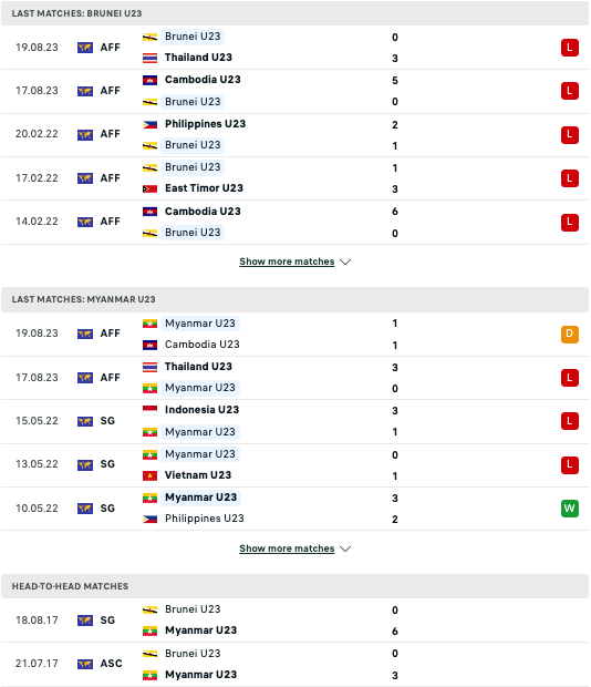 Nhận định, soi kèo U23 Brunei vs U23 Myanmar, 20h00 ngày 21/8: Cơ hội mong manh - Ảnh 2