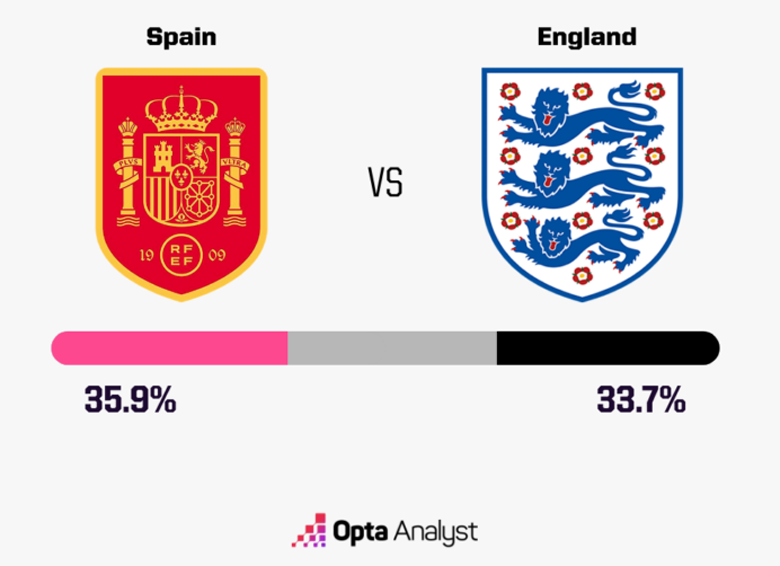 Siêu máy tín Opta dự đoán Nữ Tây Ban Nha vs Nữ Anh, 17h ngày 20/8 - Ảnh 1