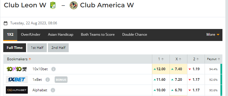 Nhận định, soi kèo Nữ Club Leon vs Nữ Club America, 08h06 ngày 22/08: Sức mạnh khó cưỡng - Ảnh 1