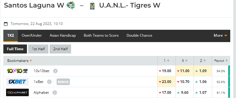 Nhận định, soi kèo Nữ Santos Laguna vs Nữ Tigres UANL, 10h10 ngày 22/08: Chênh lệch đẳng cấp - Ảnh 1