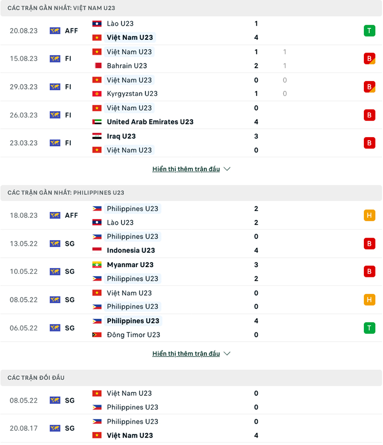 Nhận định, soi kèo U23 Việt Nam vs U23 Philippines, 20h00 ngày 22/8: Đừng mơ thắng đậm - Ảnh 2