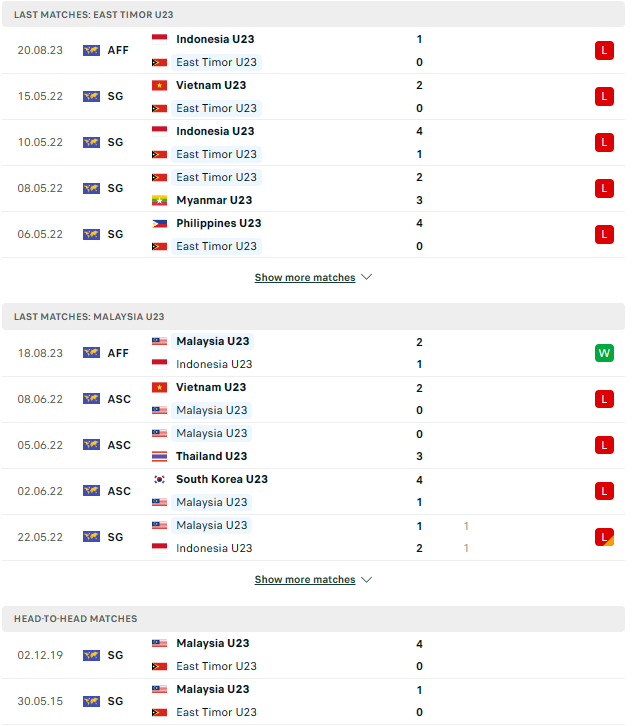 Nhận định, soi kèo U23 Đông Timo vs U23 Malaysia, 20h00 ngày 22/8: Mãnh hổ vượt trội - Ảnh 3