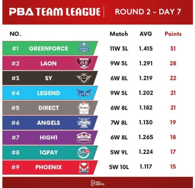 Đình Nại có ‘Pefect Q’, gián tiếp giúp Green Force bứt phá trên bảng xếp hạng PBA Team League - Ảnh 2