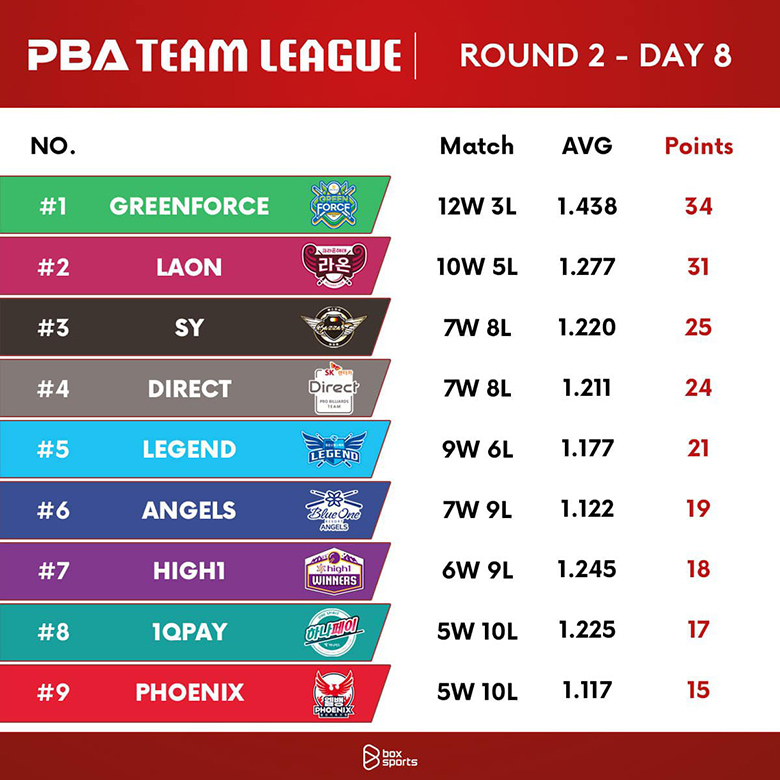 Green Force giữ chắc ngôi đầu trước ngày vòng 2 PBA Team League hạ màn - Ảnh 1