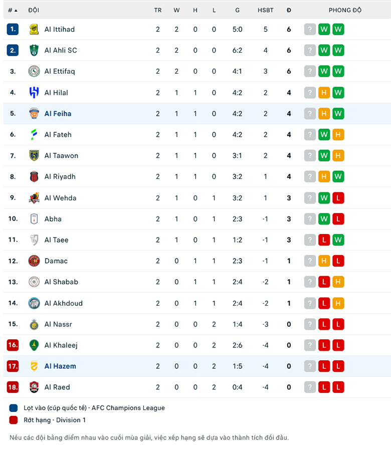 Nhận định, soi kèo Al-Feiha vs Al-Hazm, 22h00 ngày 25/8: Tân binh gặp khó - Ảnh 1