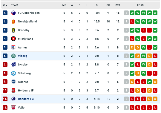 Nhận định, soi kèo Randers FC vs Viborg, 23h30 ngày 25/8: Chưa thể vực dậu - Ảnh 4