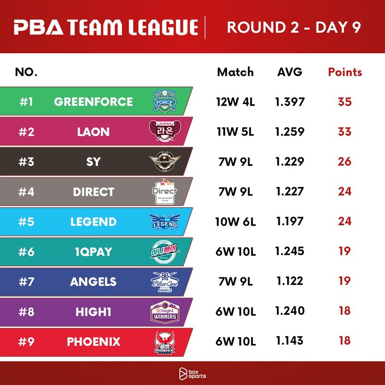 Green Force giữ ngôi đầu bảng PBA Team League dù thua trận ‘chung kết’ vòng 2 - Ảnh 3