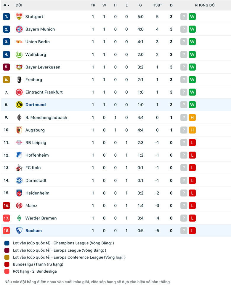 Nhận định, soi kèo Bochum vs Dortmund, 20h30 ngày 26/8: Tiếp đà hưng phấn - Ảnh 1