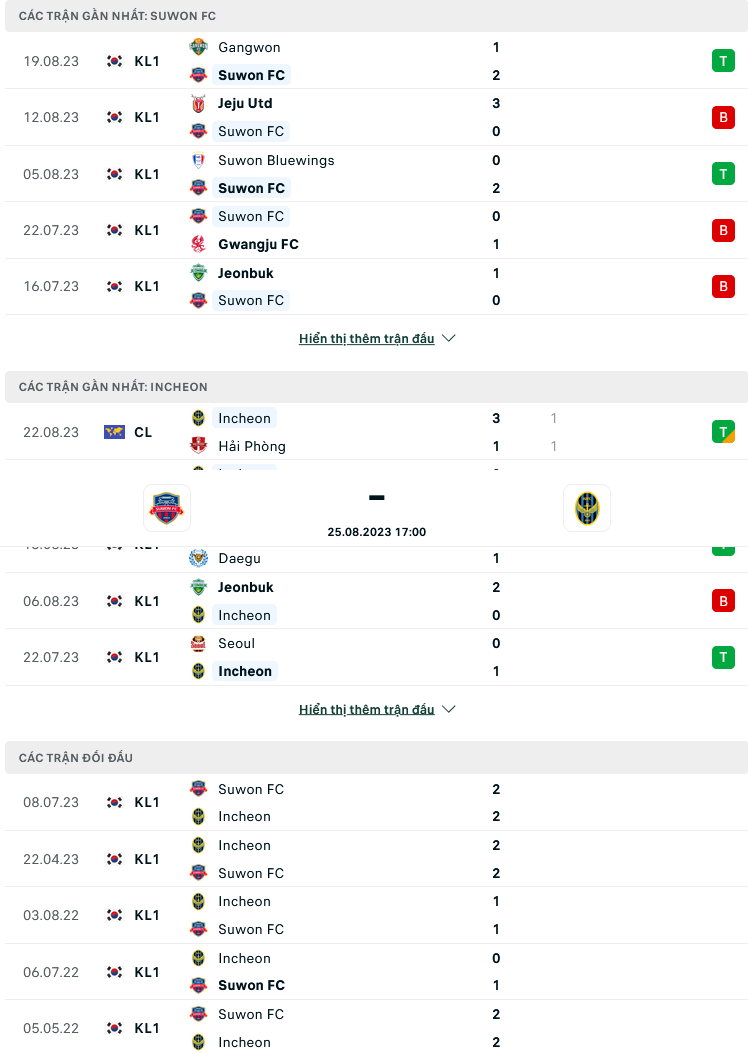 Nhận định, soi kèo Suwon FC vs Incheon United, 17h00 ngày 25/8: Khách không khách khí - Ảnh 2