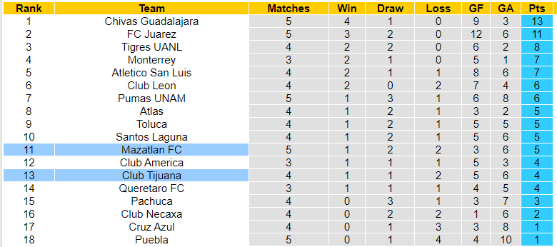 Nhận định, soi kèo Tijuana vs Mazatlan, 10h10 ngày 26/08: Tìm lại niềm vui - Ảnh 3