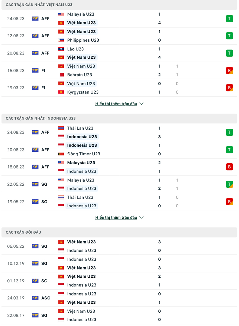Thành tích, lịch sử đối đầu U23 Việt Nam vs U23 Indonesia, 20h00 ngày 26/8 - Ảnh 2