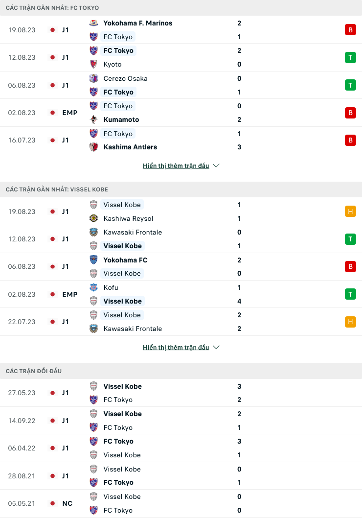 Nhận định, soi kèo FC Tokyo vs Vissel Kobe, 17h00 ngày 26/8: Trở lại ngôi đầu - Ảnh 3