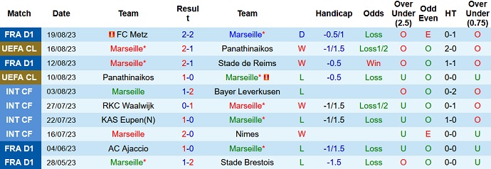 Nhận định, soi kèo Marseille vs Brest, 22h00 ngày 26/8: Cửa dưới sáng nước - Ảnh 2