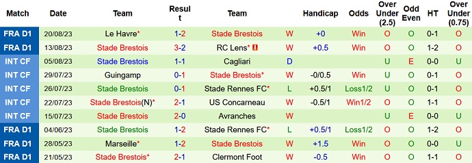 Nhận định, soi kèo Marseille vs Brest, 22h00 ngày 26/8: Cửa dưới sáng nước - Ảnh 3