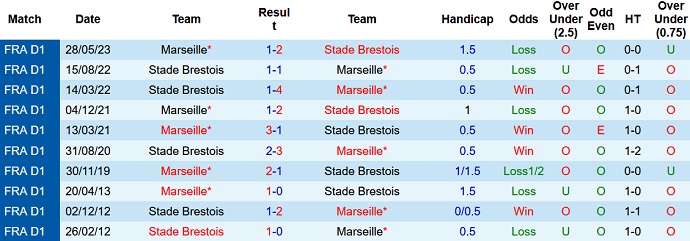 Nhận định, soi kèo Marseille vs Brest, 22h00 ngày 26/8: Cửa dưới sáng nước - Ảnh 4