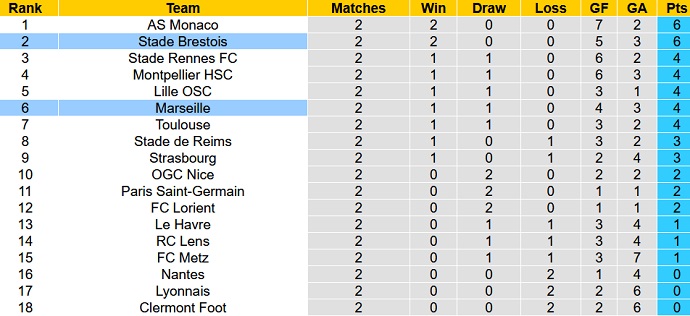 Nhận định, soi kèo Marseille vs Brest, 22h00 ngày 26/8: Cửa dưới sáng nước - Ảnh 5