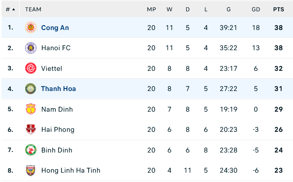 Bảng xếp hạng chung cuộc V.League 2023: CAHN vô địch, Đà Nẵng xuống hạng - Ảnh 2