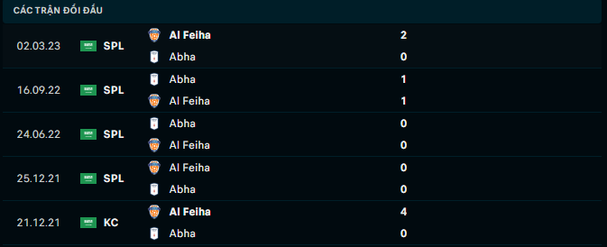 Nhận định, soi kèo Abha vs Al-Feiha, 22h00 ngày 28/8: Khách cứng đầu - Ảnh 4