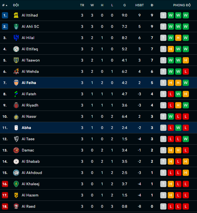 Nhận định, soi kèo Abha vs Al-Feiha, 22h00 ngày 28/8: Khách cứng đầu - Ảnh 5