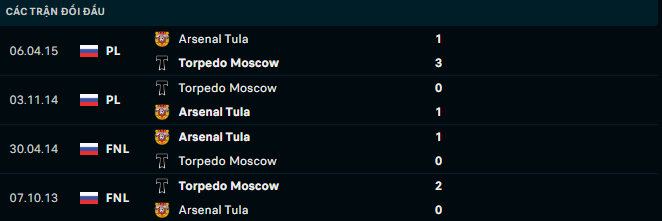 Nhận định, soi kèo Arsenal Tula vs FC Torpedo Moscow, 23h00 ngày 28/8: Thành bại tại hàng thủ - Ảnh 4