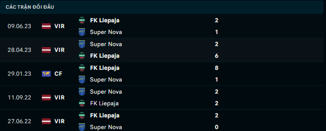 Nhận định, soi kèo Super Nova Riga vs FK Liepaja, 21h30 ngày 28/8: Sa lầy khủng hoảng - Ảnh 2