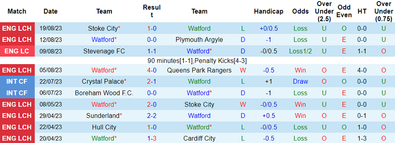 Nhận định, soi kèo Watford vs Blackburn, 18h00 ngày 27/8: Đi dễ khó về - Ảnh 2